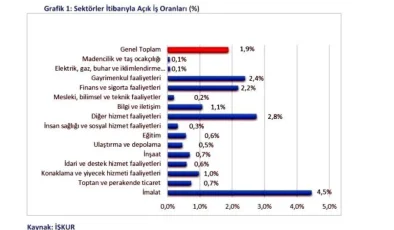 Samsun’da En Fazla İş İlanı Terzilik İçin